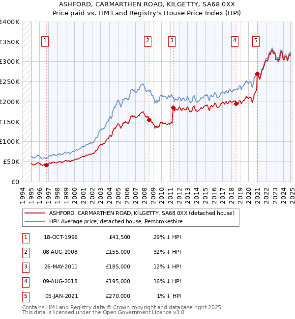 ASHFORD, CARMARTHEN ROAD, KILGETTY, SA68 0XX: Price paid vs HM Land Registry's House Price Index