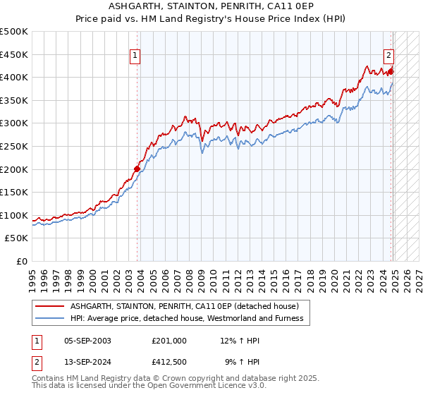 ASHGARTH, STAINTON, PENRITH, CA11 0EP: Price paid vs HM Land Registry's House Price Index