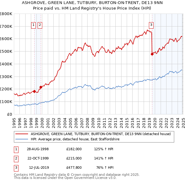 ASHGROVE, GREEN LANE, TUTBURY, BURTON-ON-TRENT, DE13 9NN: Price paid vs HM Land Registry's House Price Index