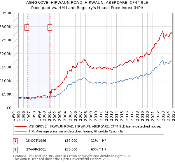 ASHGROVE, HIRWAUN ROAD, HIRWAUN, ABERDARE, CF44 9LE: Price paid vs HM Land Registry's House Price Index