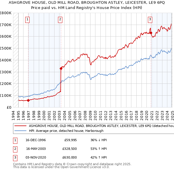 ASHGROVE HOUSE, OLD MILL ROAD, BROUGHTON ASTLEY, LEICESTER, LE9 6PQ: Price paid vs HM Land Registry's House Price Index