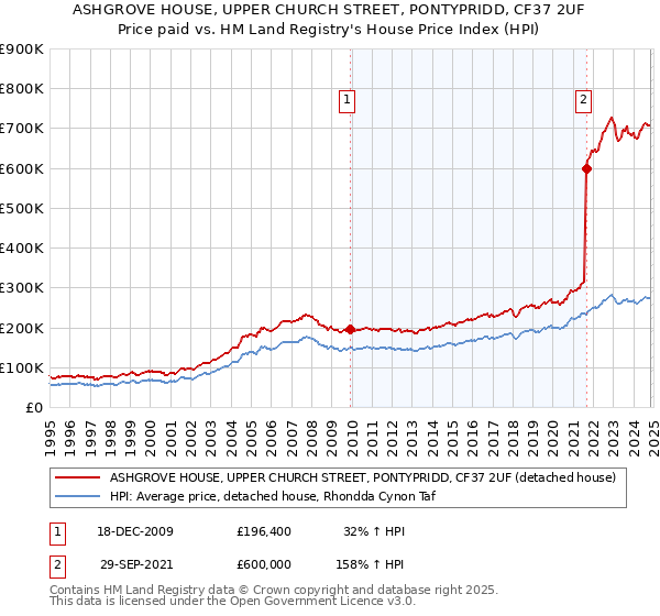 ASHGROVE HOUSE, UPPER CHURCH STREET, PONTYPRIDD, CF37 2UF: Price paid vs HM Land Registry's House Price Index