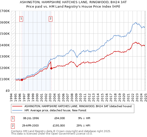 ASHINGTON, HAMPSHIRE HATCHES LANE, RINGWOOD, BH24 3AT: Price paid vs HM Land Registry's House Price Index