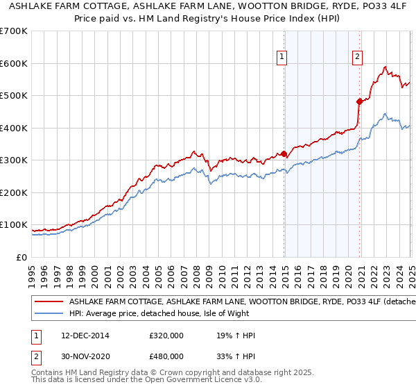 ASHLAKE FARM COTTAGE, ASHLAKE FARM LANE, WOOTTON BRIDGE, RYDE, PO33 4LF: Price paid vs HM Land Registry's House Price Index