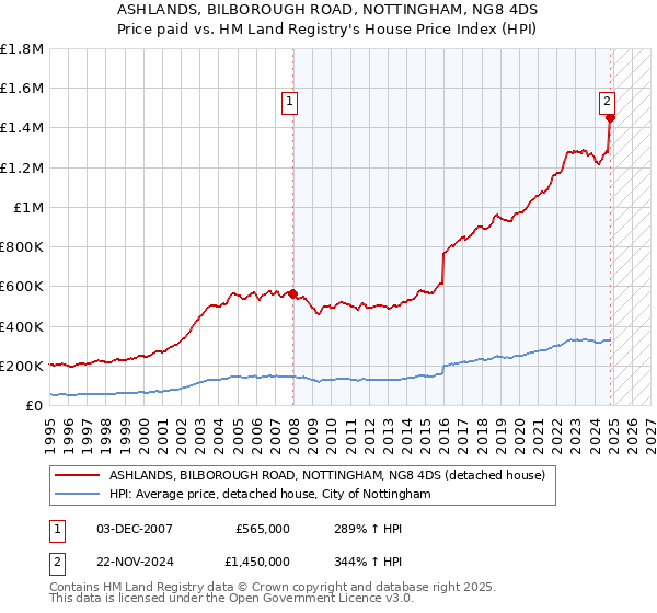 ASHLANDS, BILBOROUGH ROAD, NOTTINGHAM, NG8 4DS: Price paid vs HM Land Registry's House Price Index