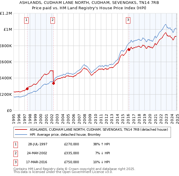 ASHLANDS, CUDHAM LANE NORTH, CUDHAM, SEVENOAKS, TN14 7RB: Price paid vs HM Land Registry's House Price Index