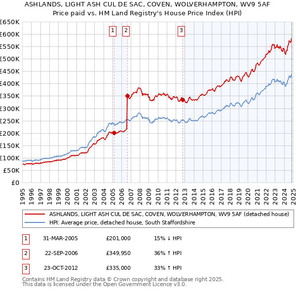 ASHLANDS, LIGHT ASH CUL DE SAC, COVEN, WOLVERHAMPTON, WV9 5AF: Price paid vs HM Land Registry's House Price Index