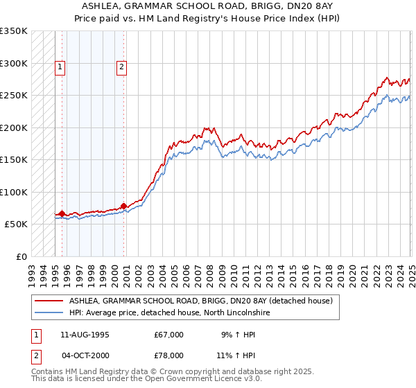 ASHLEA, GRAMMAR SCHOOL ROAD, BRIGG, DN20 8AY: Price paid vs HM Land Registry's House Price Index