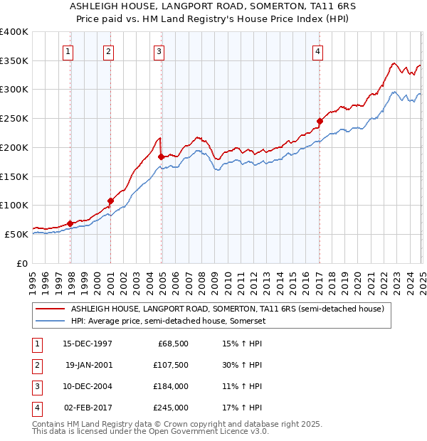 ASHLEIGH HOUSE, LANGPORT ROAD, SOMERTON, TA11 6RS: Price paid vs HM Land Registry's House Price Index