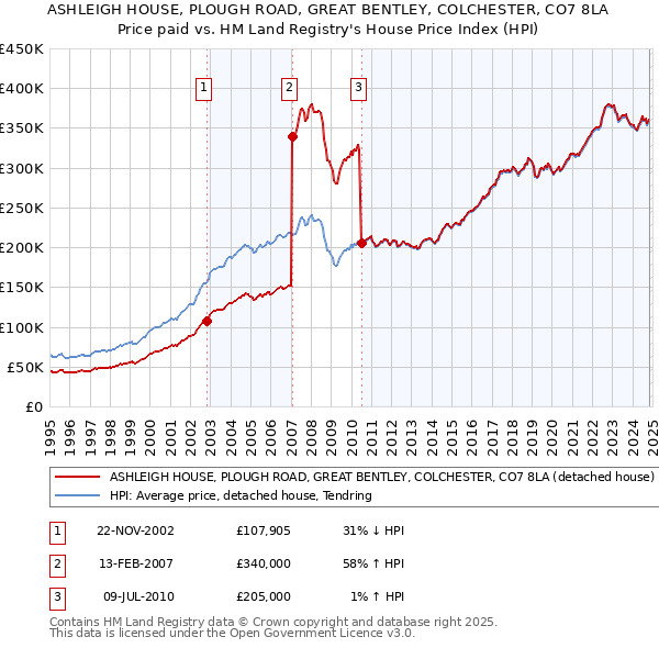 ASHLEIGH HOUSE, PLOUGH ROAD, GREAT BENTLEY, COLCHESTER, CO7 8LA: Price paid vs HM Land Registry's House Price Index