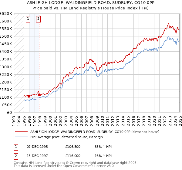 ASHLEIGH LODGE, WALDINGFIELD ROAD, SUDBURY, CO10 0PP: Price paid vs HM Land Registry's House Price Index