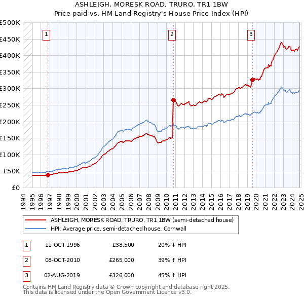 ASHLEIGH, MORESK ROAD, TRURO, TR1 1BW: Price paid vs HM Land Registry's House Price Index