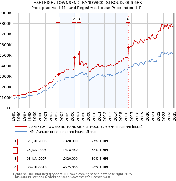 ASHLEIGH, TOWNSEND, RANDWICK, STROUD, GL6 6ER: Price paid vs HM Land Registry's House Price Index