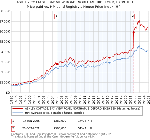 ASHLEY COTTAGE, BAY VIEW ROAD, NORTHAM, BIDEFORD, EX39 1BH: Price paid vs HM Land Registry's House Price Index