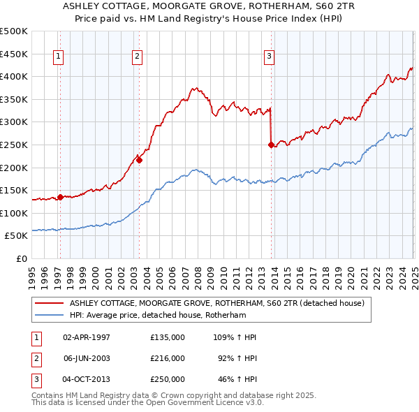 ASHLEY COTTAGE, MOORGATE GROVE, ROTHERHAM, S60 2TR: Price paid vs HM Land Registry's House Price Index