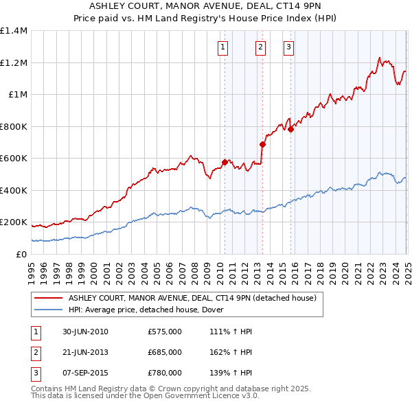 ASHLEY COURT, MANOR AVENUE, DEAL, CT14 9PN: Price paid vs HM Land Registry's House Price Index