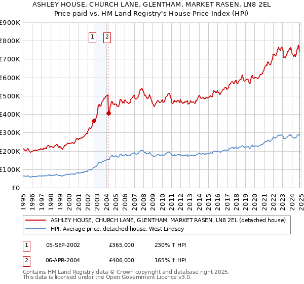 ASHLEY HOUSE, CHURCH LANE, GLENTHAM, MARKET RASEN, LN8 2EL: Price paid vs HM Land Registry's House Price Index