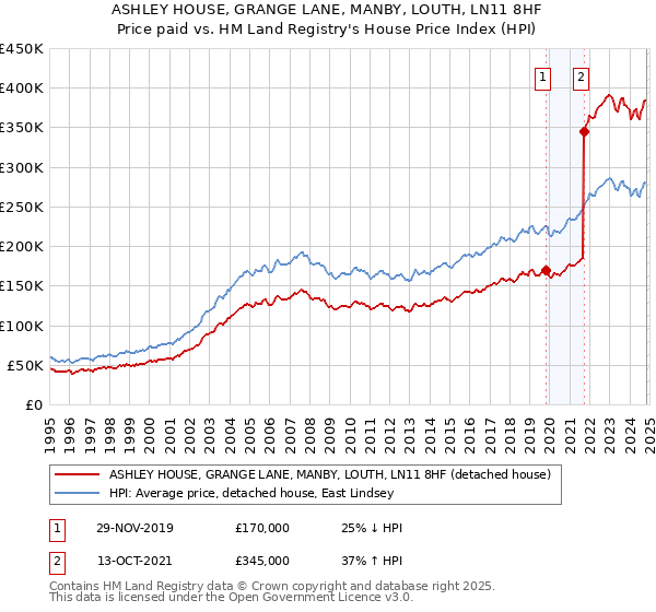 ASHLEY HOUSE, GRANGE LANE, MANBY, LOUTH, LN11 8HF: Price paid vs HM Land Registry's House Price Index