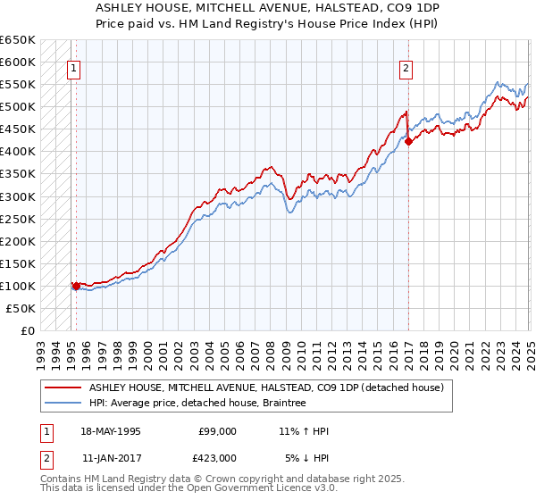 ASHLEY HOUSE, MITCHELL AVENUE, HALSTEAD, CO9 1DP: Price paid vs HM Land Registry's House Price Index