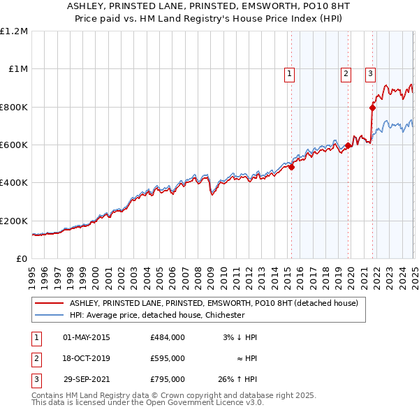 ASHLEY, PRINSTED LANE, PRINSTED, EMSWORTH, PO10 8HT: Price paid vs HM Land Registry's House Price Index