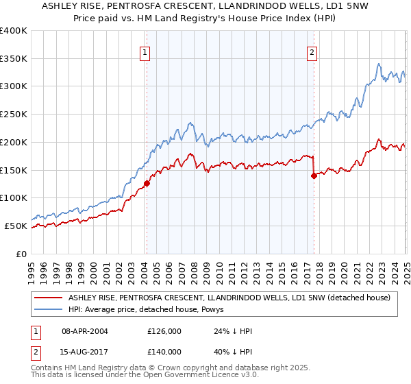 ASHLEY RISE, PENTROSFA CRESCENT, LLANDRINDOD WELLS, LD1 5NW: Price paid vs HM Land Registry's House Price Index