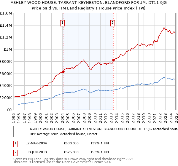 ASHLEY WOOD HOUSE, TARRANT KEYNESTON, BLANDFORD FORUM, DT11 9JG: Price paid vs HM Land Registry's House Price Index