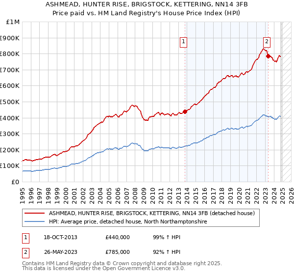 ASHMEAD, HUNTER RISE, BRIGSTOCK, KETTERING, NN14 3FB: Price paid vs HM Land Registry's House Price Index