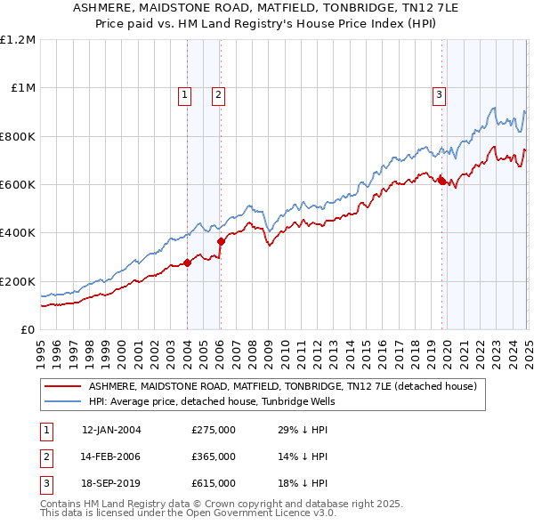 ASHMERE, MAIDSTONE ROAD, MATFIELD, TONBRIDGE, TN12 7LE: Price paid vs HM Land Registry's House Price Index