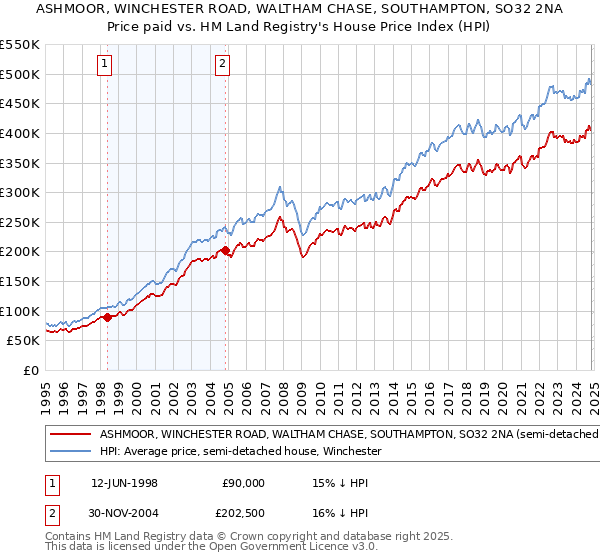 ASHMOOR, WINCHESTER ROAD, WALTHAM CHASE, SOUTHAMPTON, SO32 2NA: Price paid vs HM Land Registry's House Price Index