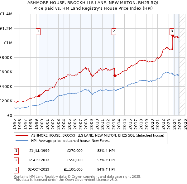 ASHMORE HOUSE, BROCKHILLS LANE, NEW MILTON, BH25 5QL: Price paid vs HM Land Registry's House Price Index