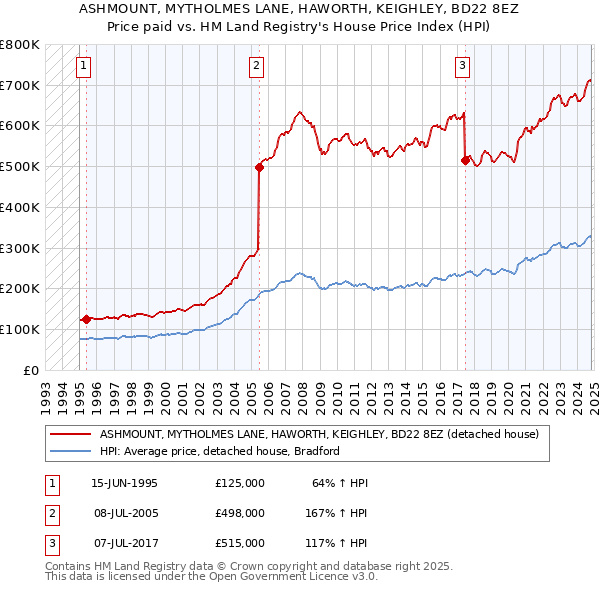 ASHMOUNT, MYTHOLMES LANE, HAWORTH, KEIGHLEY, BD22 8EZ: Price paid vs HM Land Registry's House Price Index