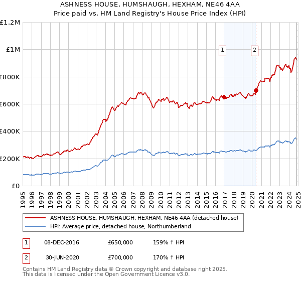 ASHNESS HOUSE, HUMSHAUGH, HEXHAM, NE46 4AA: Price paid vs HM Land Registry's House Price Index