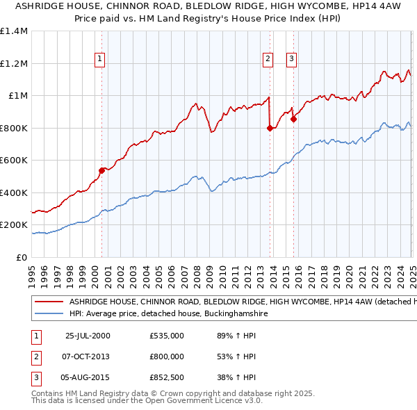 ASHRIDGE HOUSE, CHINNOR ROAD, BLEDLOW RIDGE, HIGH WYCOMBE, HP14 4AW: Price paid vs HM Land Registry's House Price Index