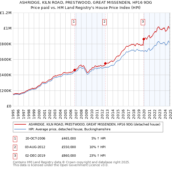 ASHRIDGE, KILN ROAD, PRESTWOOD, GREAT MISSENDEN, HP16 9DG: Price paid vs HM Land Registry's House Price Index