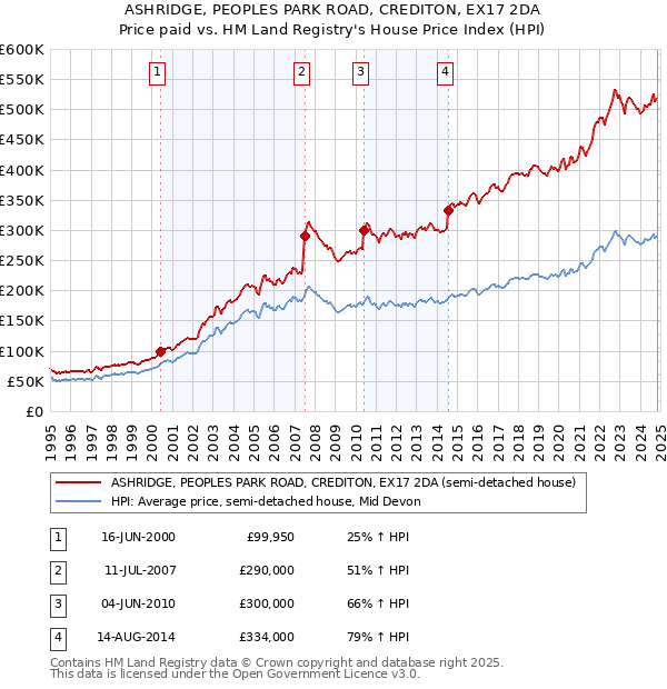 ASHRIDGE, PEOPLES PARK ROAD, CREDITON, EX17 2DA: Price paid vs HM Land Registry's House Price Index