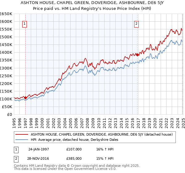 ASHTON HOUSE, CHAPEL GREEN, DOVERIDGE, ASHBOURNE, DE6 5JY: Price paid vs HM Land Registry's House Price Index