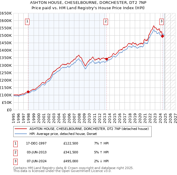 ASHTON HOUSE, CHESELBOURNE, DORCHESTER, DT2 7NP: Price paid vs HM Land Registry's House Price Index