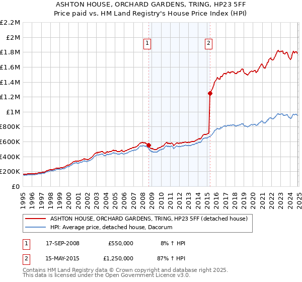 ASHTON HOUSE, ORCHARD GARDENS, TRING, HP23 5FF: Price paid vs HM Land Registry's House Price Index