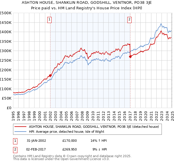 ASHTON HOUSE, SHANKLIN ROAD, GODSHILL, VENTNOR, PO38 3JE: Price paid vs HM Land Registry's House Price Index