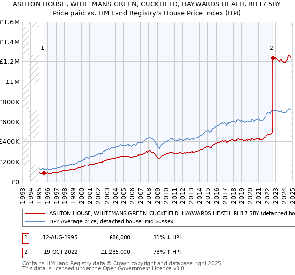 ASHTON HOUSE, WHITEMANS GREEN, CUCKFIELD, HAYWARDS HEATH, RH17 5BY: Price paid vs HM Land Registry's House Price Index