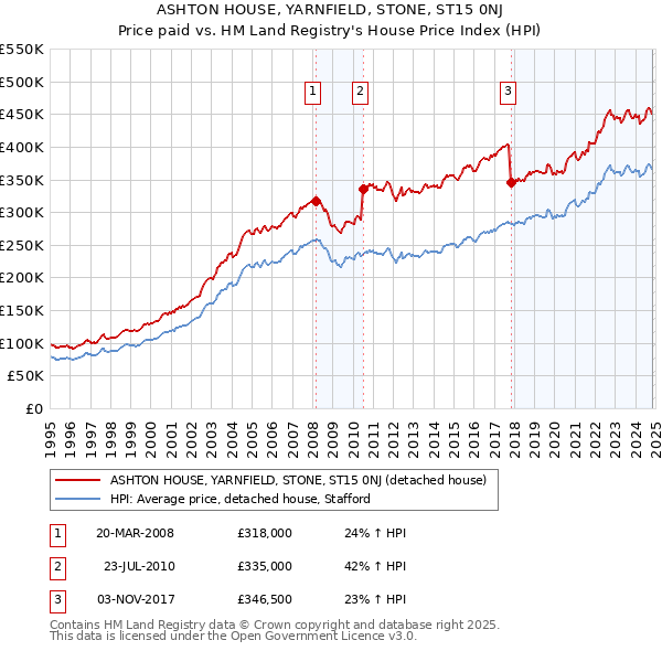 ASHTON HOUSE, YARNFIELD, STONE, ST15 0NJ: Price paid vs HM Land Registry's House Price Index