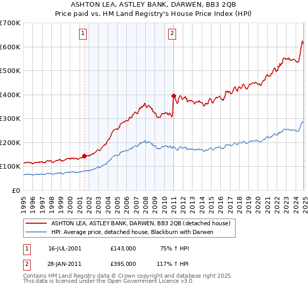 ASHTON LEA, ASTLEY BANK, DARWEN, BB3 2QB: Price paid vs HM Land Registry's House Price Index