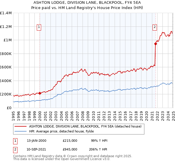 ASHTON LODGE, DIVISION LANE, BLACKPOOL, FY4 5EA: Price paid vs HM Land Registry's House Price Index