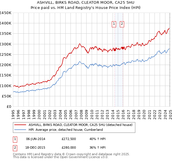 ASHVILL, BIRKS ROAD, CLEATOR MOOR, CA25 5HU: Price paid vs HM Land Registry's House Price Index