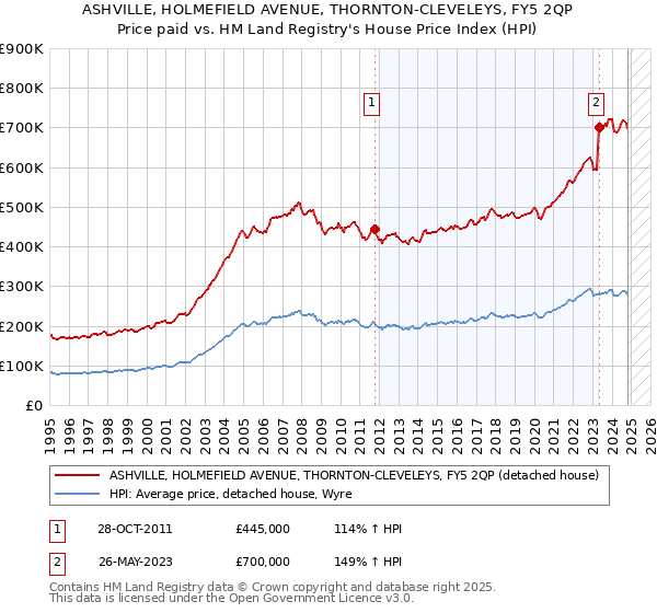 ASHVILLE, HOLMEFIELD AVENUE, THORNTON-CLEVELEYS, FY5 2QP: Price paid vs HM Land Registry's House Price Index