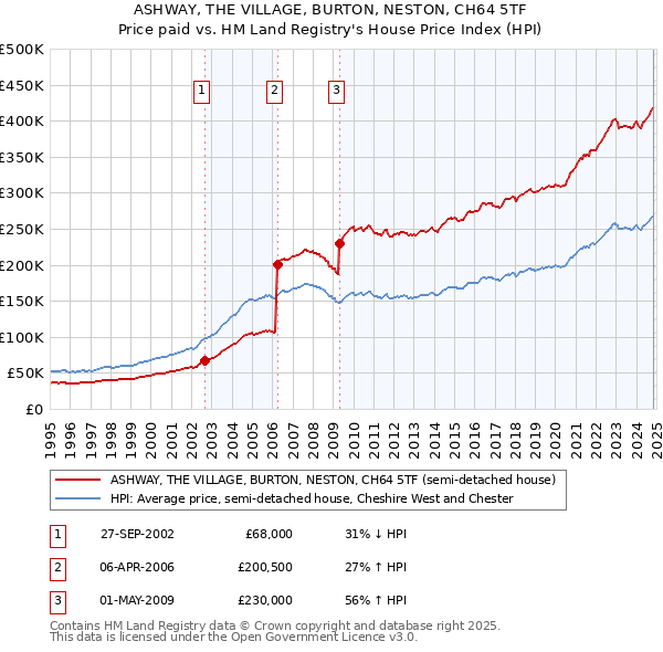 ASHWAY, THE VILLAGE, BURTON, NESTON, CH64 5TF: Price paid vs HM Land Registry's House Price Index