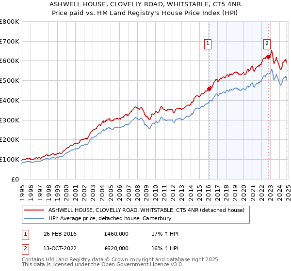 ASHWELL HOUSE, CLOVELLY ROAD, WHITSTABLE, CT5 4NR: Price paid vs HM Land Registry's House Price Index