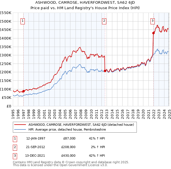 ASHWOOD, CAMROSE, HAVERFORDWEST, SA62 6JD: Price paid vs HM Land Registry's House Price Index