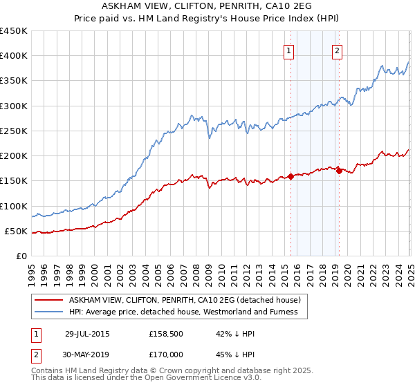 ASKHAM VIEW, CLIFTON, PENRITH, CA10 2EG: Price paid vs HM Land Registry's House Price Index