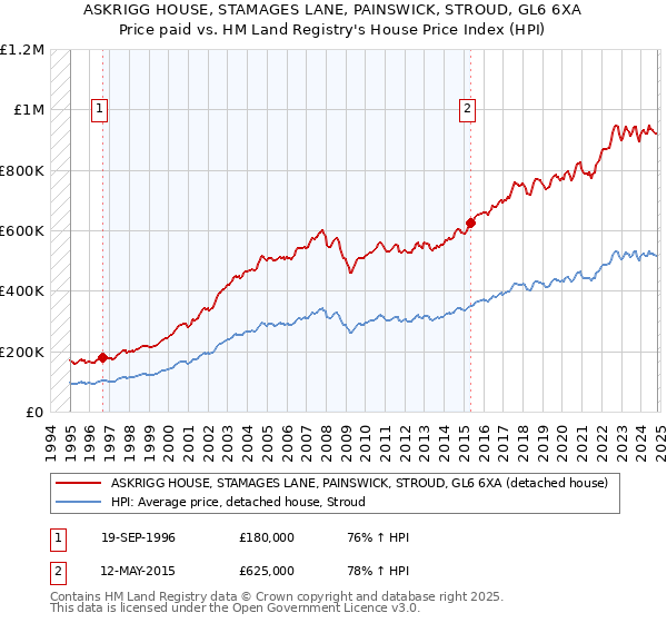 ASKRIGG HOUSE, STAMAGES LANE, PAINSWICK, STROUD, GL6 6XA: Price paid vs HM Land Registry's House Price Index